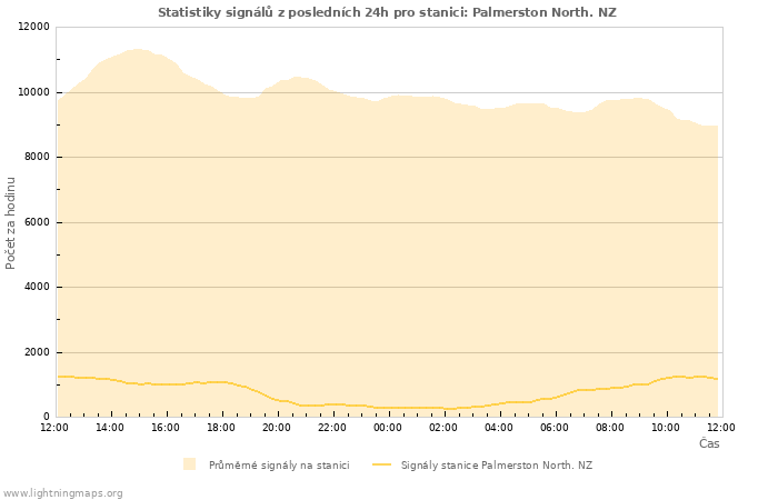 Grafy: Statistiky signálů