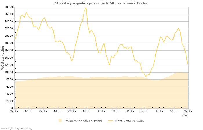 Grafy: Statistiky signálů