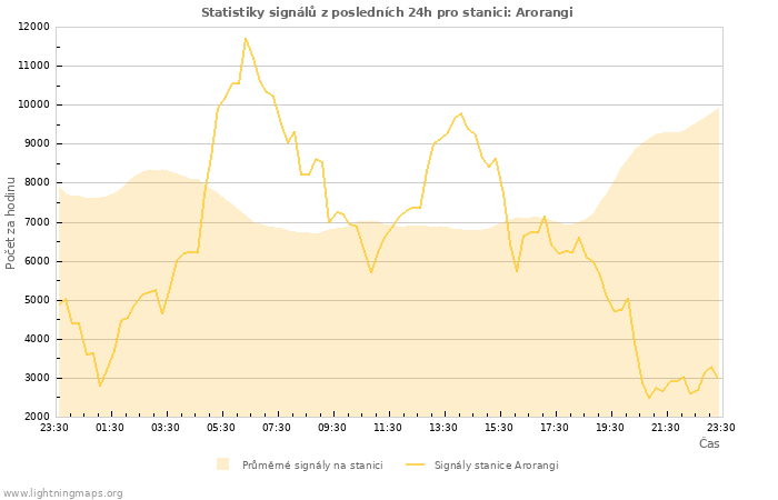 Grafy: Statistiky signálů