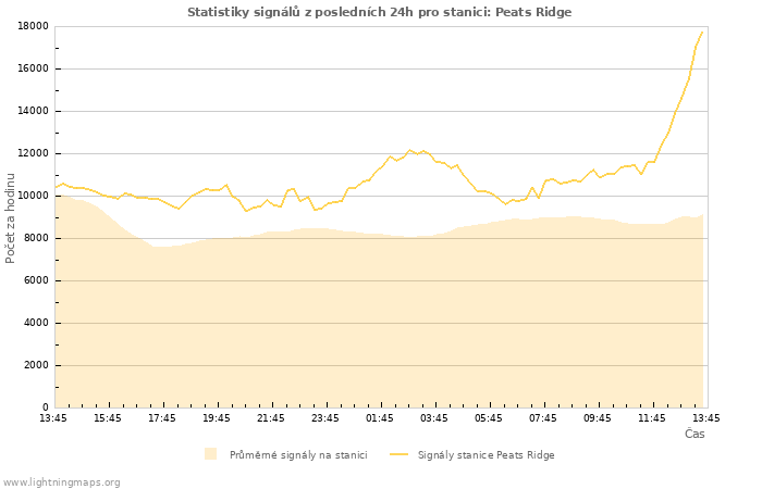 Grafy: Statistiky signálů