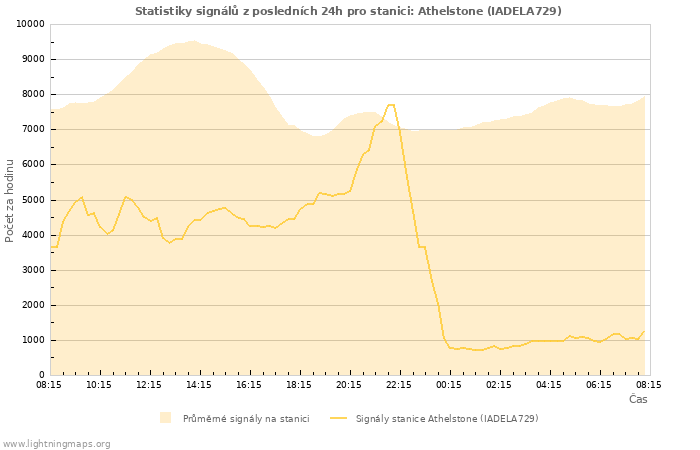 Grafy: Statistiky signálů