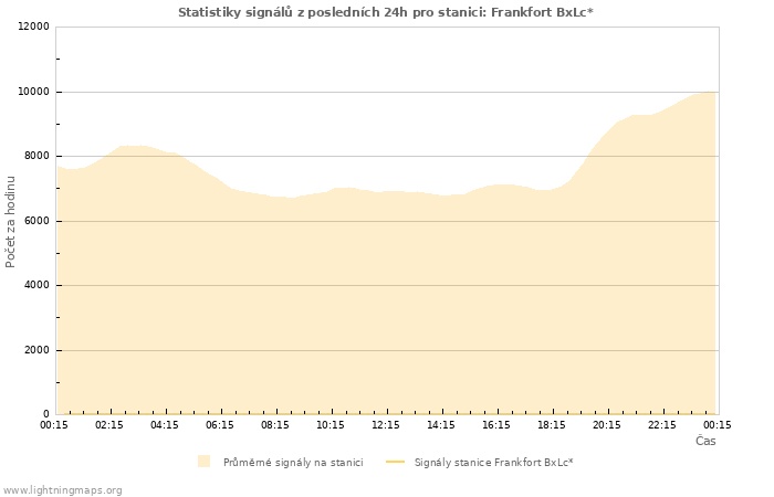 Grafy: Statistiky signálů