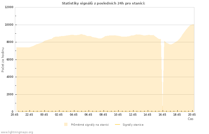 Grafy: Statistiky signálů