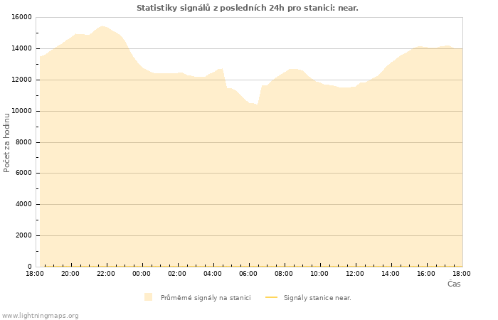 Grafy: Statistiky signálů