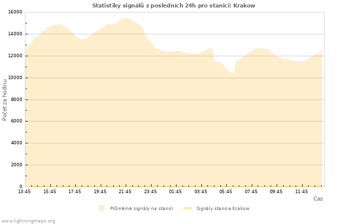 Grafy: Statistiky signálů