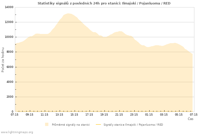 Grafy: Statistiky signálů