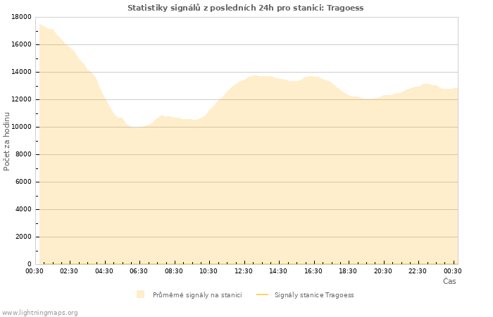 Grafy: Statistiky signálů