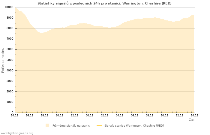 Grafy: Statistiky signálů