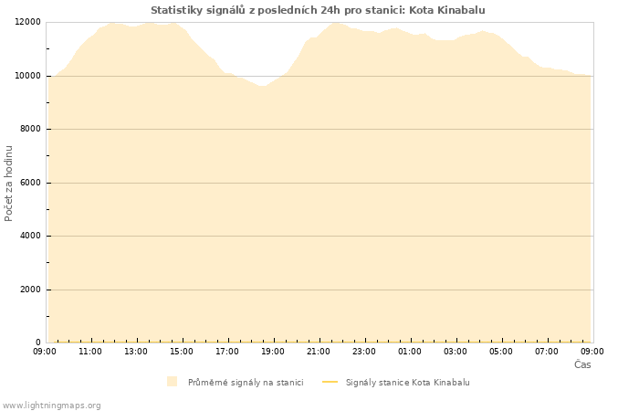 Grafy: Statistiky signálů