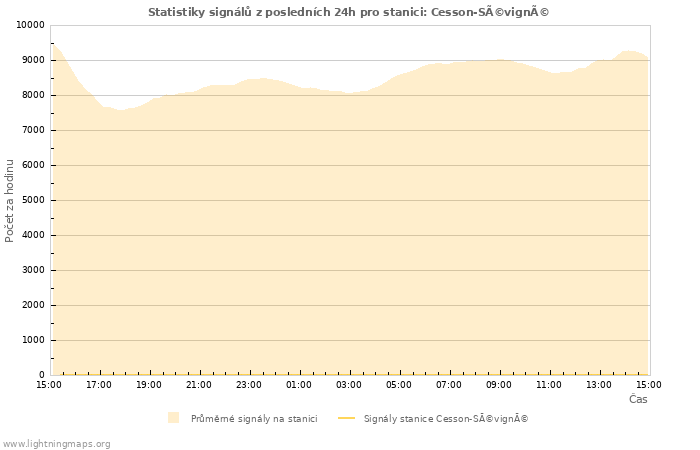 Grafy: Statistiky signálů