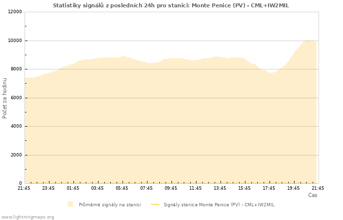 Grafy: Statistiky signálů