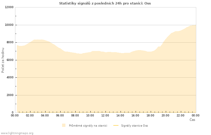 Grafy: Statistiky signálů