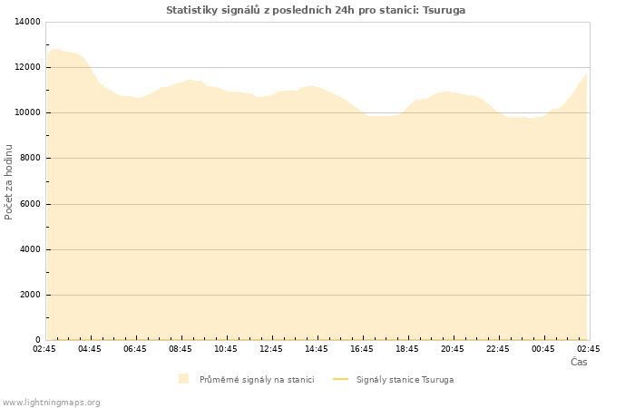 Grafy: Statistiky signálů