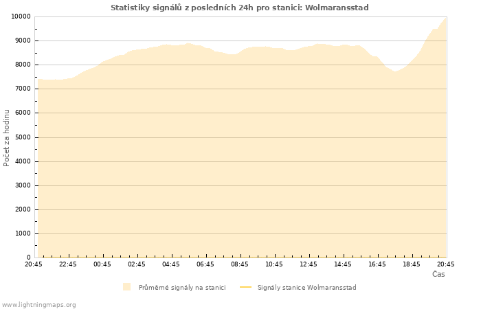 Grafy: Statistiky signálů