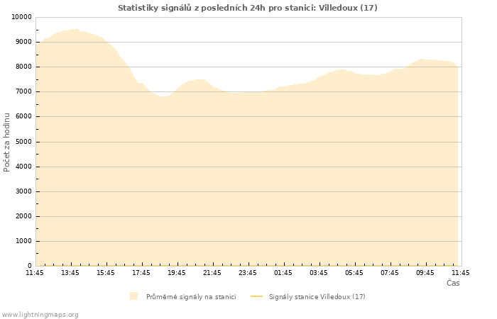 Grafy: Statistiky signálů