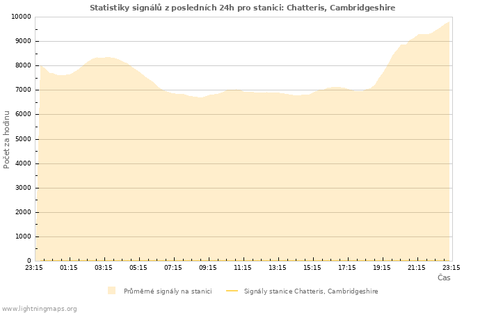 Grafy: Statistiky signálů