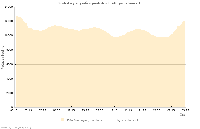 Grafy: Statistiky signálů