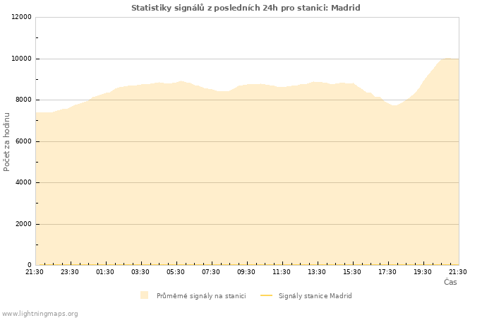 Grafy: Statistiky signálů