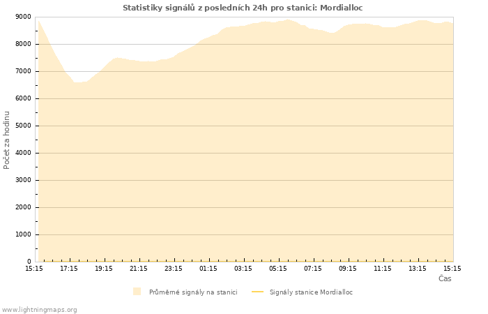 Grafy: Statistiky signálů