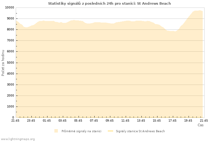 Grafy: Statistiky signálů