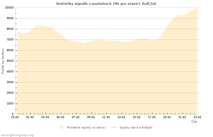 Grafy: Statistiky signálů