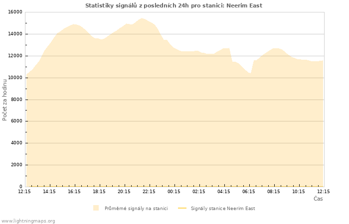 Grafy: Statistiky signálů