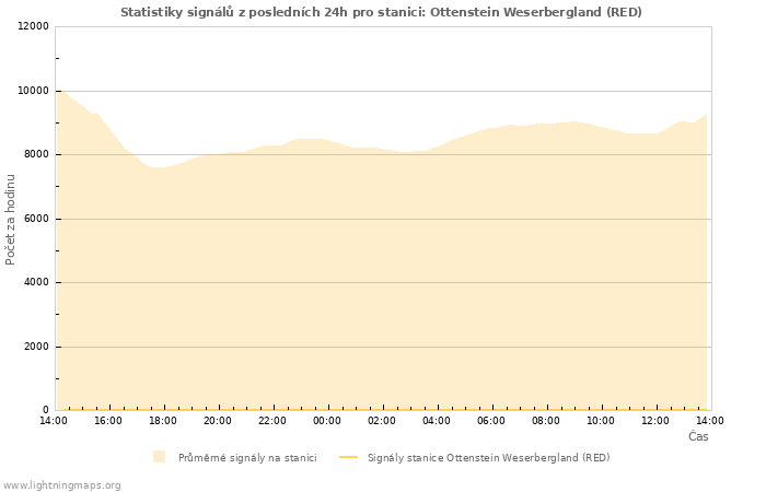 Grafy: Statistiky signálů