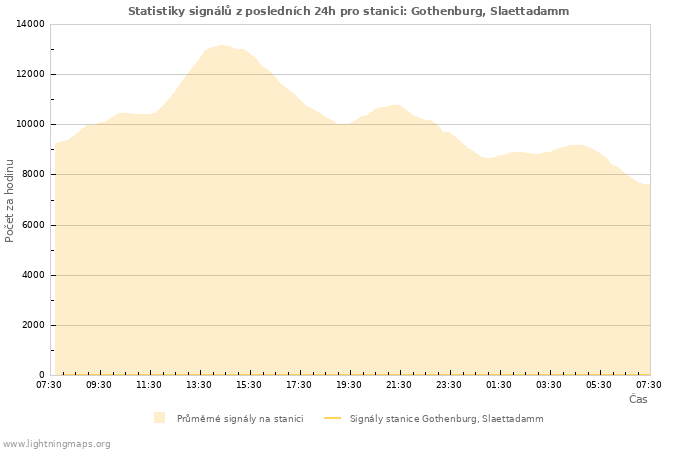 Grafy: Statistiky signálů