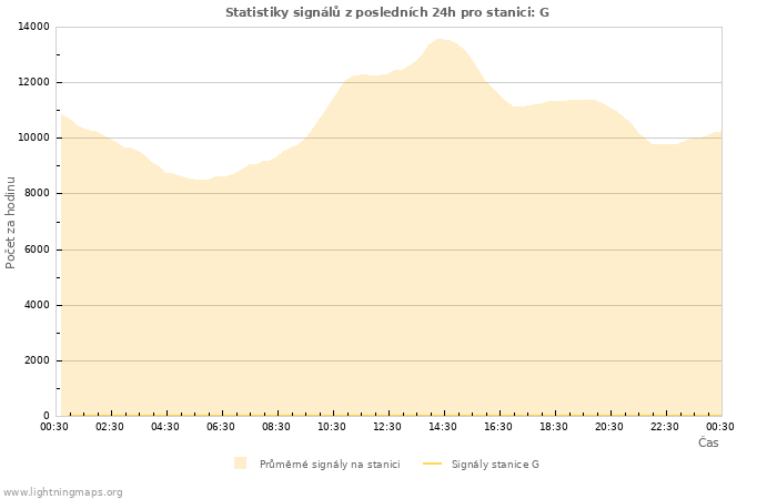 Grafy: Statistiky signálů