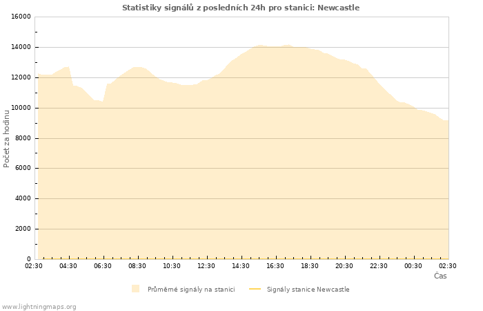 Grafy: Statistiky signálů