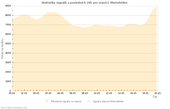 Grafy: Statistiky signálů