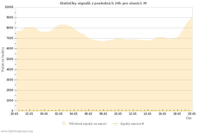 Grafy: Statistiky signálů