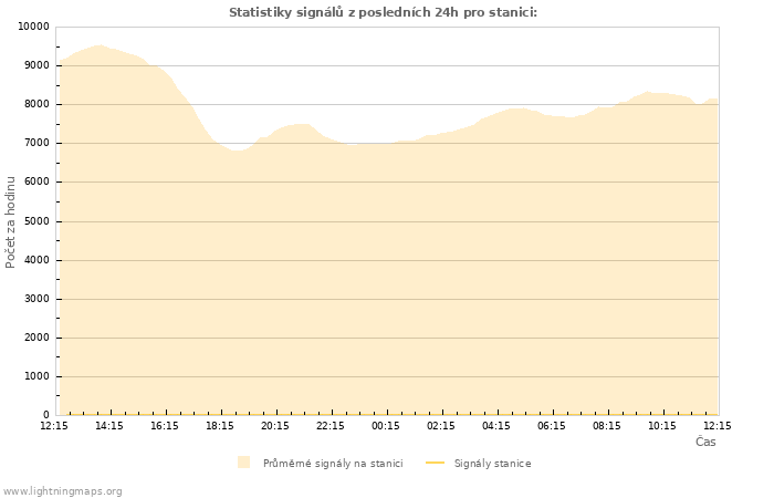 Grafy: Statistiky signálů