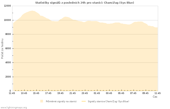 Grafy: Statistiky signálů