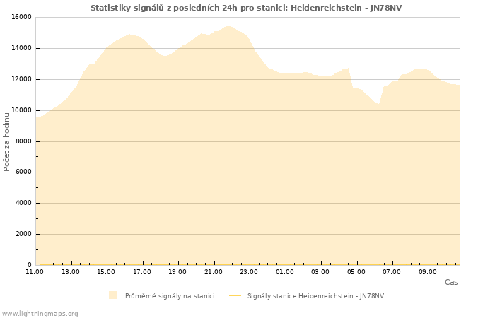 Grafy: Statistiky signálů