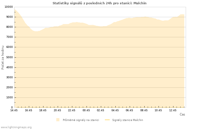 Grafy: Statistiky signálů