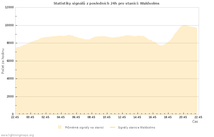 Grafy: Statistiky signálů