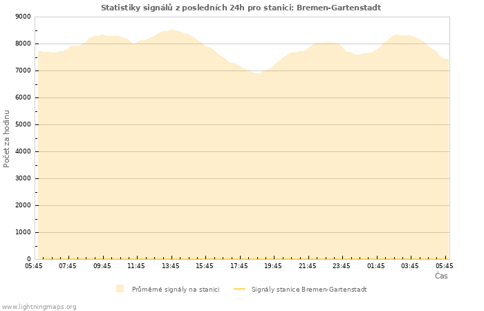 Grafy: Statistiky signálů