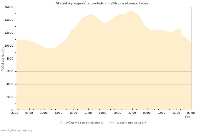 Grafy: Statistiky signálů