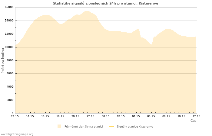 Grafy: Statistiky signálů