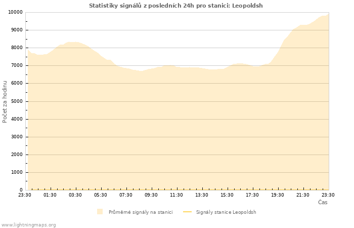 Grafy: Statistiky signálů