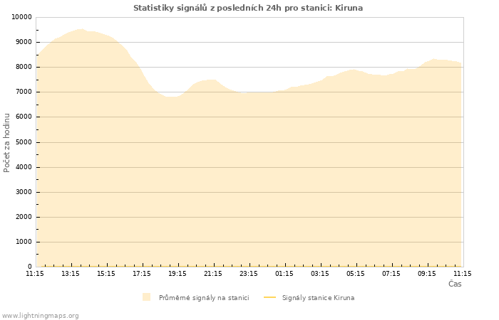 Grafy: Statistiky signálů