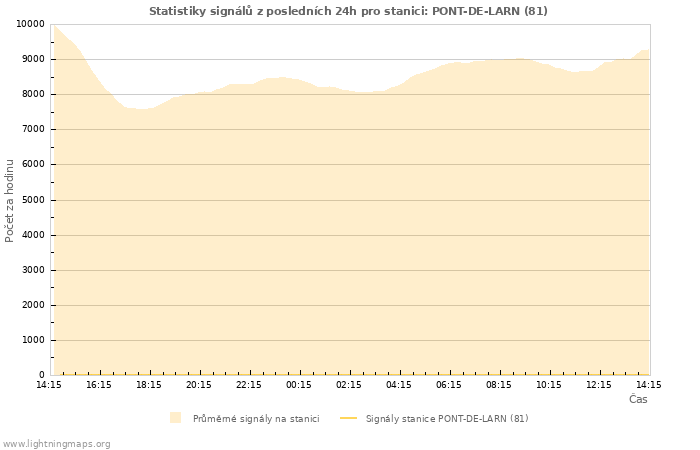 Grafy: Statistiky signálů