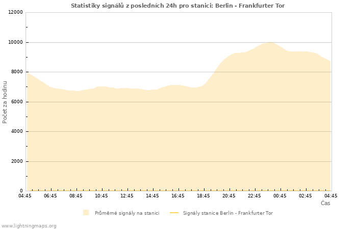 Grafy: Statistiky signálů