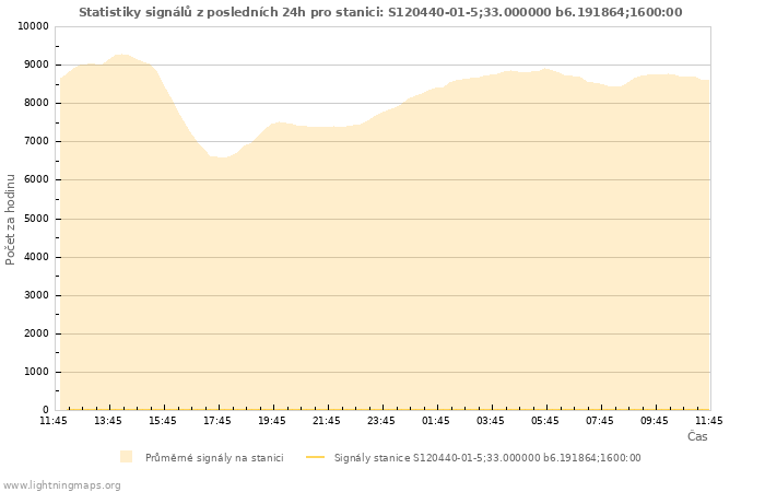 Grafy: Statistiky signálů