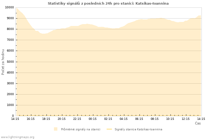 Grafy: Statistiky signálů