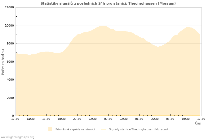 Grafy: Statistiky signálů