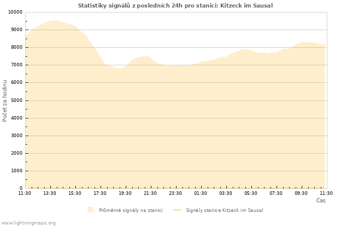 Grafy: Statistiky signálů