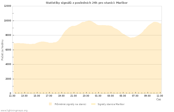 Grafy: Statistiky signálů