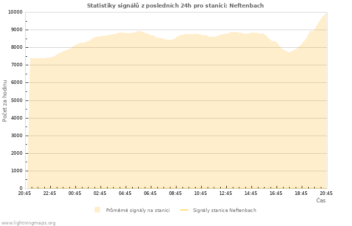 Grafy: Statistiky signálů